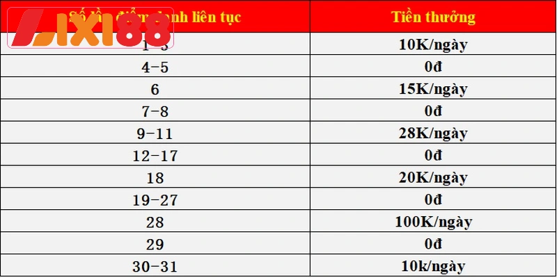 Chi tiết khuyến mãi điểm danh nhận quà tại Lixi88